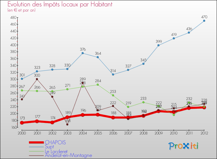 Evolution et montant des impôts locaux par Habitant pour CHAPOIS et les communes proches Comparaison des impôts locaux par habitant pour CHAPOIS et les communes voisines