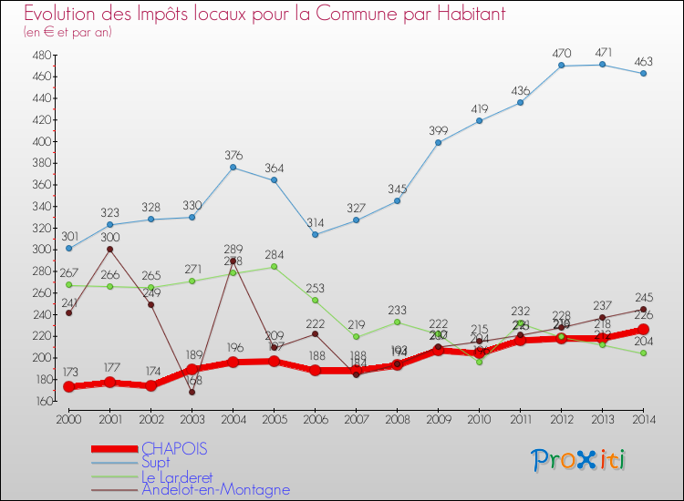 Evolution et montant des impôts locaux par Habitant pour CHAPOIS et les communes proches de 2000 à 2014 Comparaison des impôts locaux par habitant pour CHAPOIS et les communes voisines de 2000 à 2014