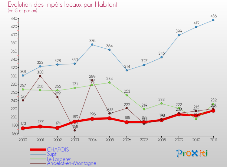 Evolution et montant des impôts locaux par Habitant pour CHAPOIS et les communes proches Comparaison des impôts locaux par habitant pour CHAPOIS et les communes voisines
