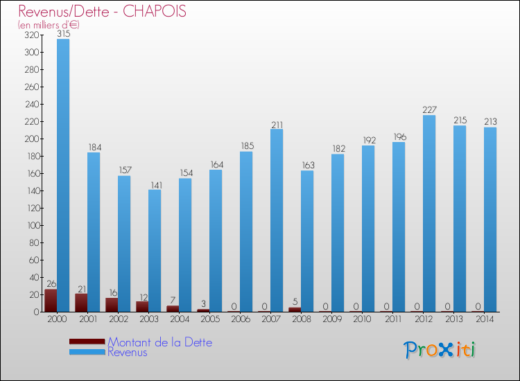 Evolution comparée de la dette et des revenus pour la commune de CHAPOIS de 2000 à 2014 Comparaison de la dette et des revenus pour CHAPOIS de 2000 à 2014