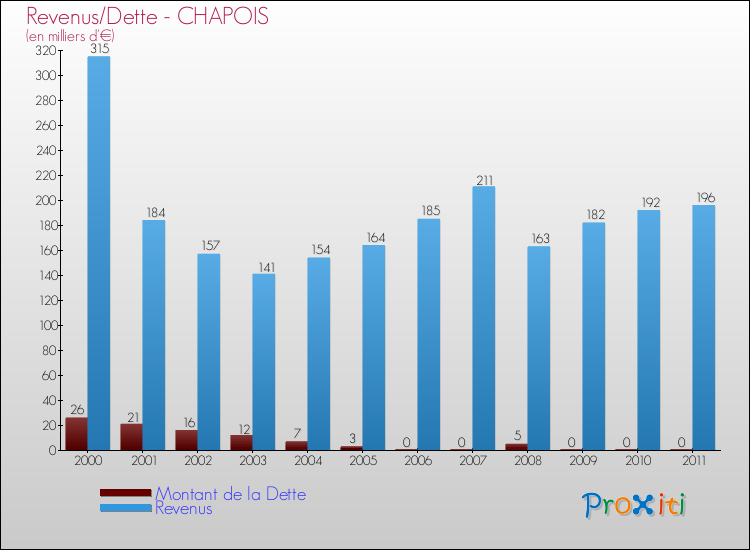 Evolution comparée de la dette et des revenus pour la commune de CHAPOIS de 2000 à 2011 Comparaison de la dette et des revenus pour CHAPOIS de 2000 à 2011