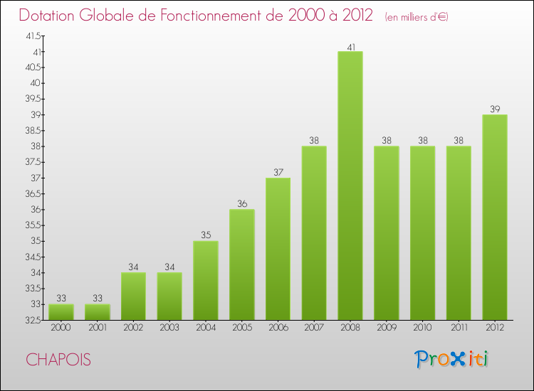 Evolution du montant de la Dotation Globale de Fonctionnement pour la commune de CHAPOIS de 2000 à 2012 Evolution du montant de la Dotation Globale de Fonctionnement pour CHAPOIS de 2000 à 2012