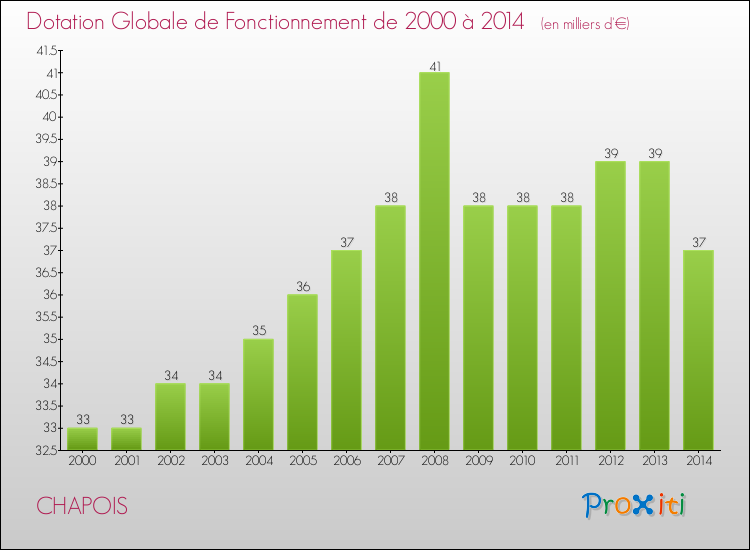 Evolution du montant de la Dotation Globale de Fonctionnement pour la commune de CHAPOIS de 2000 à 2014 Evolution du montant de la Dotation Globale de Fonctionnement pour CHAPOIS de 2000 à 2014