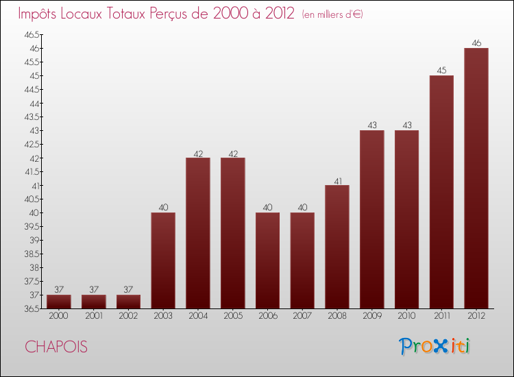 Evolution des Impôts Locaux pour la commune de CHAPOIS de 2000 à 2012 Evolution des Impôts Locaux pour CHAPOIS de 2000 à 2012