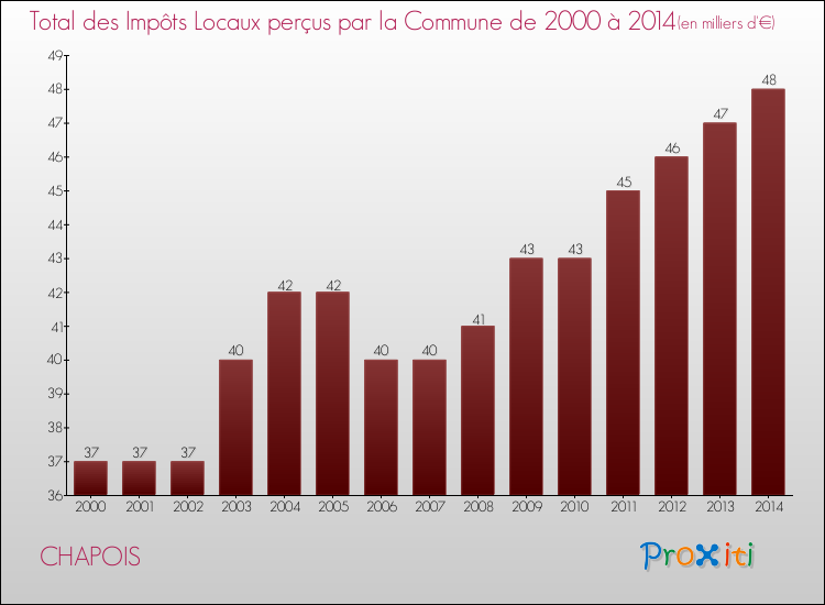 Evolution des Impôts Locaux pour la commune de CHAPOIS de 2000 à 2014 Evolution des Impôts Locaux pour CHAPOIS de 2000 à 2014