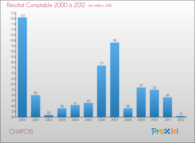 Evolution du résultat comptable pour la commune de CHAPOIS de 2000 à 2012 Evolution du résultat comptable pour CHAPOIS de 2000 à 2012