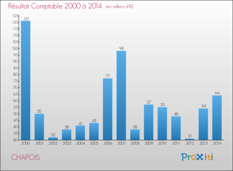 Evolution du résultat comptable pour la commune de CHAPOIS de 2000 à 2014 Evolution du résultat comptable pour CHAPOIS de 2000 à 2014