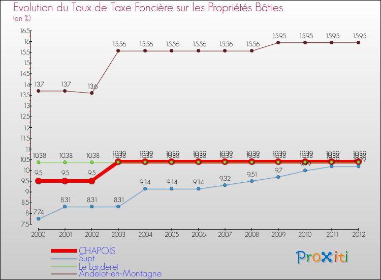 Evolution du taux de la taxe foncière sur le bati pour CHAPOIS et les communes proches de 2000 à 2012 Comparaison des taux de taxe foncière sur le bati pour CHAPOIS et les communes voisines de 2000 à 2012