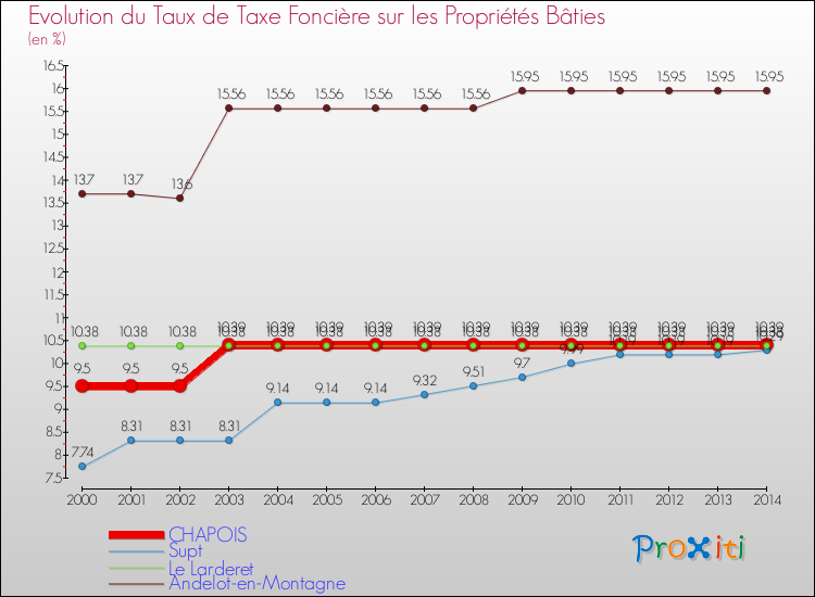 Evolution du taux de la taxe foncière sur le bati pour CHAPOIS et les communes proches de 2000 à 2014 Comparaison des taux de taxe foncière sur le bati pour CHAPOIS et les communes voisines de 2000 à 2014