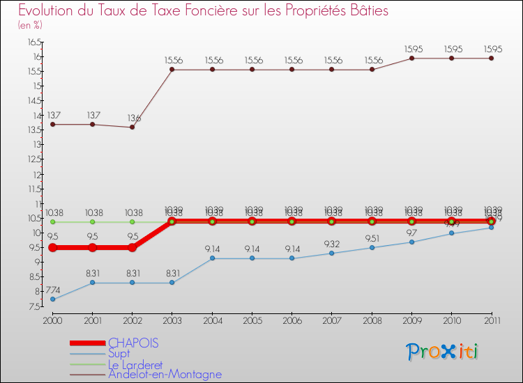 Evolution du taux de la taxe foncière sur le bati pour CHAPOIS et les communes proches Comparaison des taux de taxe foncière sur le bati pour CHAPOIS et les communes voisines