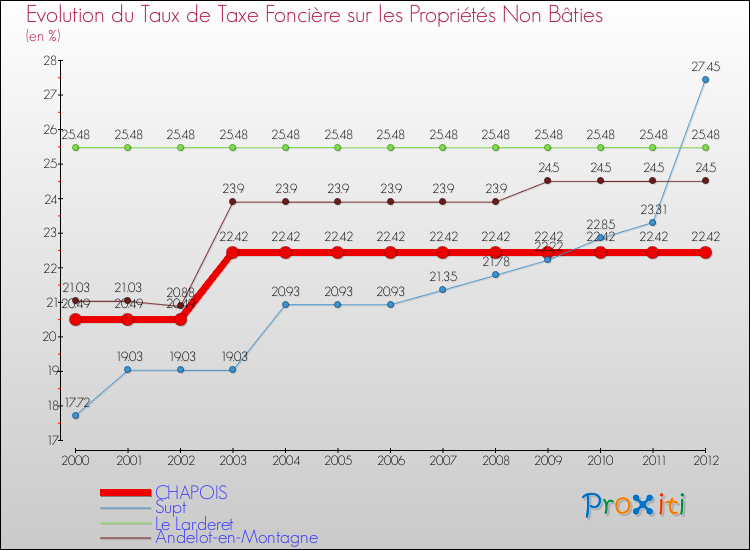 Evolution du taux de la taxe foncière sur les immeubles et terrains non batis pour CHAPOIS et les communes proches de 2000 à 2012 Comparaison des taux de la taxe foncière sur les immeubles et terrains non batis pour CHAPOIS et les communes voisines de 2000 à 2012