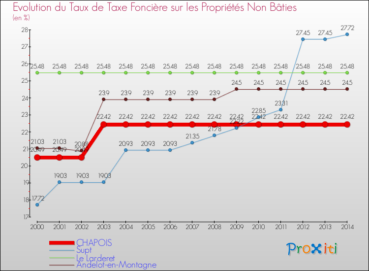 Evolution du taux de la taxe foncière sur les immeubles et terrains non batis pour CHAPOIS et les communes proches de 2000 à 2014 Comparaison des taux de la taxe foncière sur les immeubles et terrains non batis pour CHAPOIS et les communes voisines de 2000 à 2014