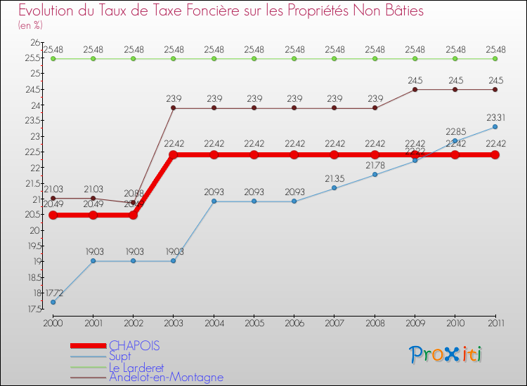 Evolution du taux de la taxe foncière sur les immeubles et terrains non batis pour CHAPOIS et les communes proches Comparaison des taux de la taxe foncière sur les immeubles et terrains non batis pour CHAPOIS et les communes voisines