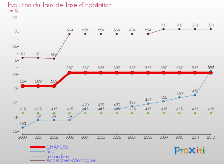 Evolution du taux de la taxe d'habitation pour CHAPOIS et les communes proches Comparaison des taux de la taxe d'habitation pour CHAPOIS et les communes voisines