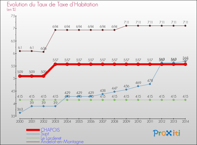 Evolution du taux de la taxe d'habitation pour CHAPOIS et les communes proches de 2000 à 2014 Comparaison des taux de la taxe d'habitation pour CHAPOIS et les communes voisines de 2000 à 2014