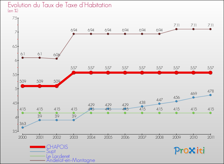 Evolution du taux de la taxe d'habitation pour CHAPOIS et les communes proches Comparaison des taux de la taxe d'habitation pour CHAPOIS et les communes voisines