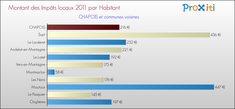 Montant des impôts locaux par Habitant pour CHAPOIS et les communes proches Comparaison des impôts locaux par habitant pour CHAPOIS et les communes voisines