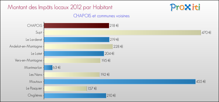 Montant des impôts locaux par Habitant pour CHAPOIS et les communes proches Comparaison des impôts locaux par habitant pour CHAPOIS et les communes voisines