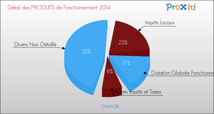 Décomposition du Budget de Fonctionnement 2014 de la commune de CHAPOIS Budget de Fonctionnement 2014 pour la commune de CHAPOIS