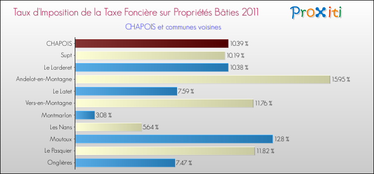 Taux d'imposition de la taxe foncière sur le bati 2011 pour CHAPOIS et les communes proches Comparaison des taux d'imposition de la taxe foncière sur le bati 2011 pour CHAPOIS et les communes voisines
