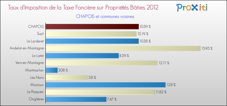 Taux d'imposition de la taxe foncière sur le bati 2012 pour CHAPOIS et les communes proches Comparaison des taux d'imposition de la taxe foncière sur le bati 2012 pour CHAPOIS et les communes voisines