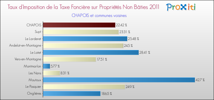 Taux d'imposition de la taxe foncière sur les immeubles et terrains non batis 2011 pour CHAPOIS et les communes proches Comparaison des taux d'imposition de la taxe foncière sur les immeubles et terrains non batis 2011 pour CHAPOIS et les communes voisines