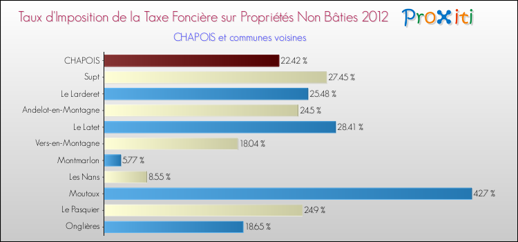 Taux d'imposition de la taxe foncière sur les immeubles et terrains non batis 2012 pour CHAPOIS et les communes proches Comparaison des taux d'imposition de la taxe foncière sur les immeubles et terrains non batis 2012 pour CHAPOIS et les communes voisines