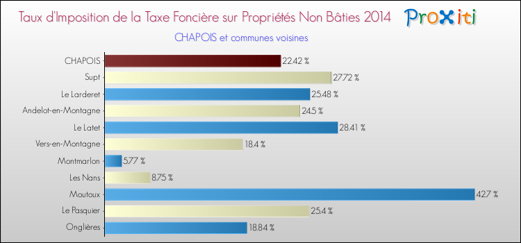 Taux d'imposition de la taxe foncière sur les immeubles et terrains non batis 2014 pour CHAPOIS et les communes proches Comparaison des taux d'imposition de la taxe foncière sur les immeubles et terrains non batis 2014 pour CHAPOIS et les communes voisines
