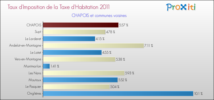 Taux d'imposition de la taxe d'habitation 2011 pour CHAPOIS et les communes proches Comparaison des taux d'imposition de la taxe d'habitation 2011 pour CHAPOIS et les communes voisines