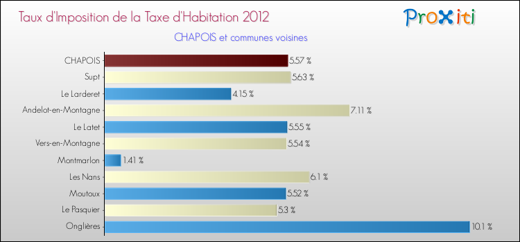 Taux d'imposition de la taxe d'habitation 2012 pour CHAPOIS et les communes proches Comparaison des taux d'imposition de la taxe d'habitation 2012 pour CHAPOIS et les communes voisines