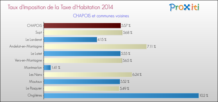 Taux d'imposition de la taxe d'habitation 2014 pour CHAPOIS et les communes proches Comparaison des taux d'imposition de la taxe d'habitation 2014 pour CHAPOIS et les communes voisines