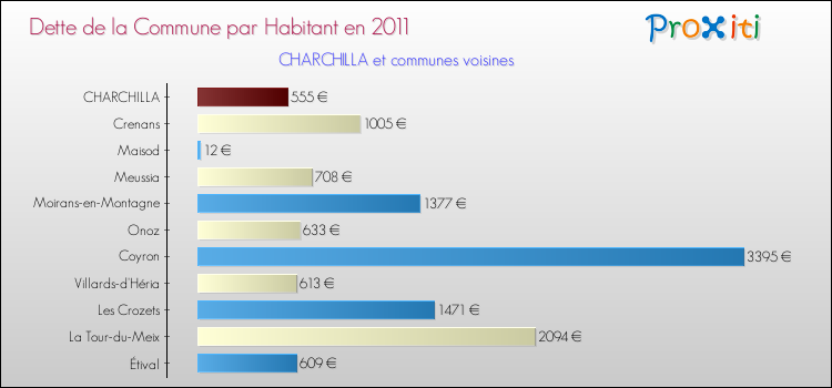 Dette par habitant de la commune en 2011 pour CHARCHILLA et les communes proches Comparaison de la dette par habitant de la commune en 2011 pour CHARCHILLA et les communes voisines