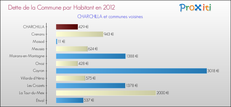 Dette par habitant de la commune en 2012 pour CHARCHILLA et les communes proches Comparaison de la dette par habitant de la commune en 2012 pour CHARCHILLA et les communes voisines