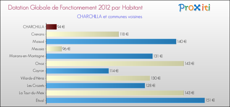 Montant des dotations globales de fonctionnement DGF par Habitant pour CHARCHILLA et les communes proches Comparaison des des dotations globales de fonctionnement DGF par habitant pour CHARCHILLA et les communes voisines