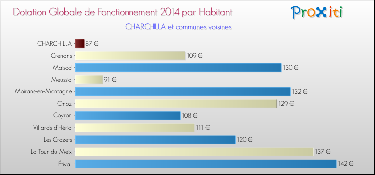 Montant des dotations globales de fonctionnement DGF par Habitant pour CHARCHILLA et les communes proches en 2014. Comparaison des des dotations globales de fonctionnement DGF par habitant pour CHARCHILLA et les communes voisines en 2014.