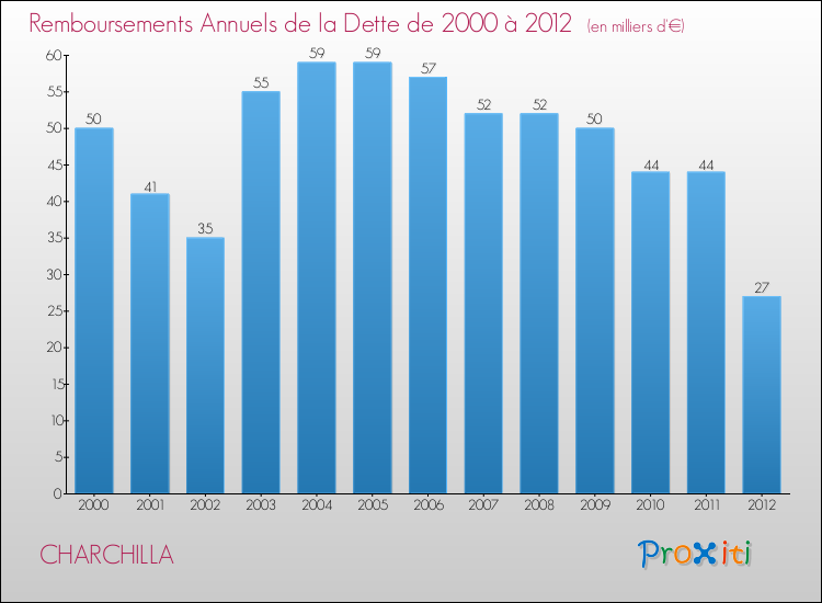 Evolution de l'annuité de la dette pour la commune de CHARCHILLA de 2000 à 2012 Annuités de la dette pour CHARCHILLA de 2000 à 2012