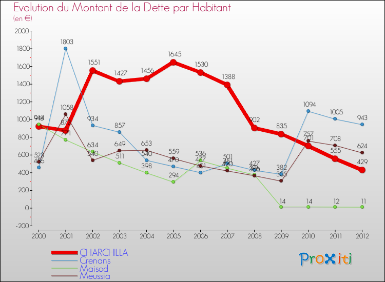 Evolution de la dette par habitant pour la commune de CHARCHILLA et les communes proches de 2000 à 2012 Comparaison de la dette par habitant pour CHARCHILLA et les communes voisines de 2000 à 2012