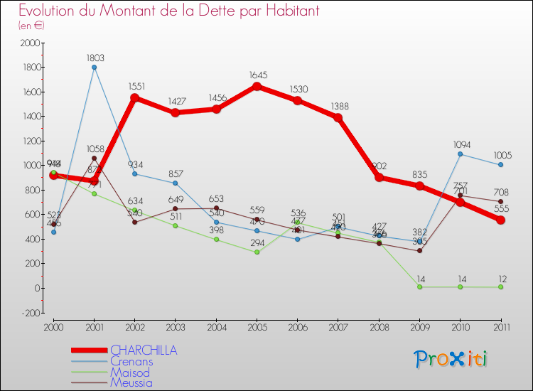 Evolution de la dette par habitant pour la commune de CHARCHILLA et les communes proches Comparaison de la dette par habitant pour CHARCHILLA et les communes voisines