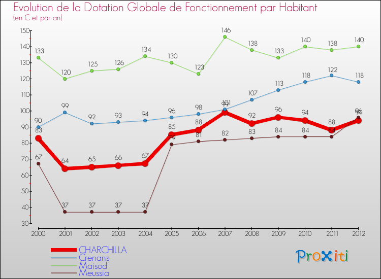 Evolution et montant de la dotation globale de fonctionnement par Habitant pour CHARCHILLA et les communes proches Comparaison des dotations globales de fonctionnement par habitant pour CHARCHILLA et les communes voisines