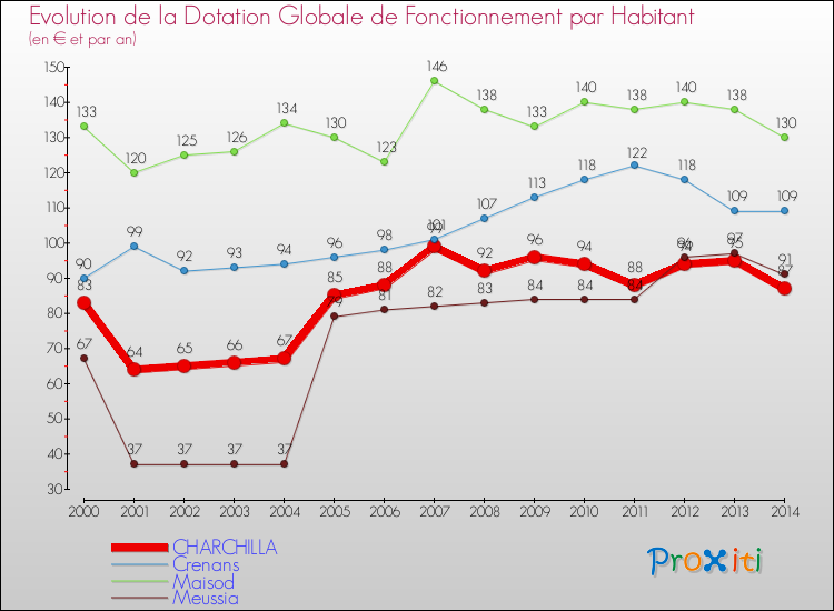 Evolution et montant de la dotation globale de fonctionnement par Habitant pour CHARCHILLA et les communes proches de 2000 à 2014. Comparaison des dotations globales de fonctionnement par habitant pour CHARCHILLA et les communes voisines de 2000 à 2014.