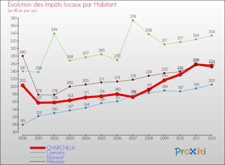 Evolution et montant des impôts locaux par Habitant pour CHARCHILLA et les communes proches Comparaison des impôts locaux par habitant pour CHARCHILLA et les communes voisines