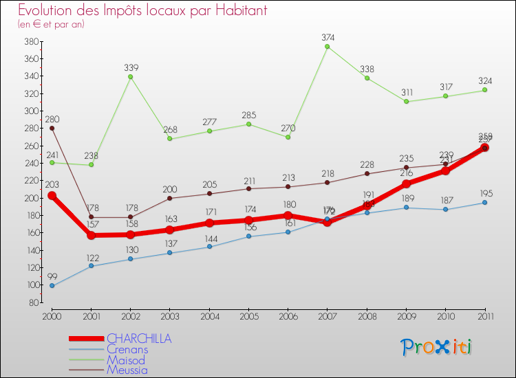 Evolution et montant des impôts locaux par Habitant pour CHARCHILLA et les communes proches Comparaison des impôts locaux par habitant pour CHARCHILLA et les communes voisines