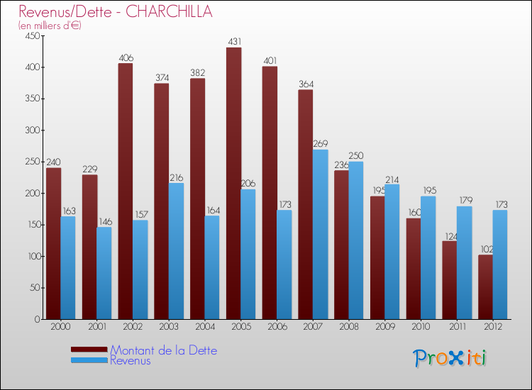 Evolution comparée de la dette et des revenus pour la commune de CHARCHILLA de 2000 à 2012 Comparaison de la dette et des revenus pour CHARCHILLA de 2000 à 2012