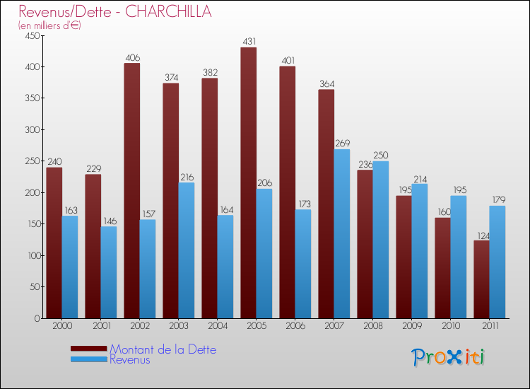 Evolution comparée de la dette et des revenus pour la commune de CHARCHILLA de 2000 à 2011 Comparaison de la dette et des revenus pour CHARCHILLA de 2000 à 2011
