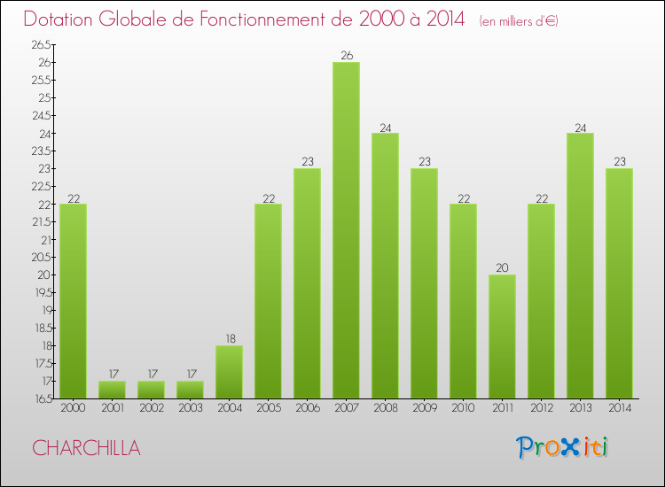 Evolution du montant de la Dotation Globale de Fonctionnement pour la commune de CHARCHILLA de 2000 à 2014 Evolution du montant de la Dotation Globale de Fonctionnement pour CHARCHILLA de 2000 à 2014