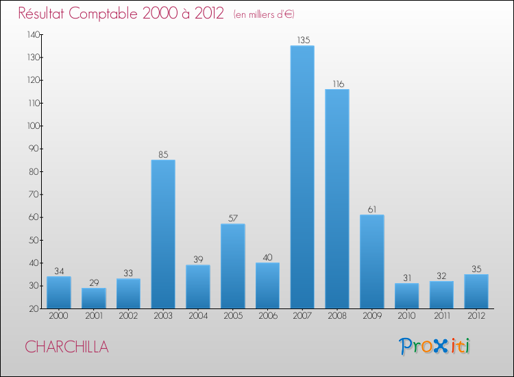 Evolution du résultat comptable pour la commune de CHARCHILLA de 2000 à 2012 Evolution du résultat comptable pour CHARCHILLA de 2000 à 2012