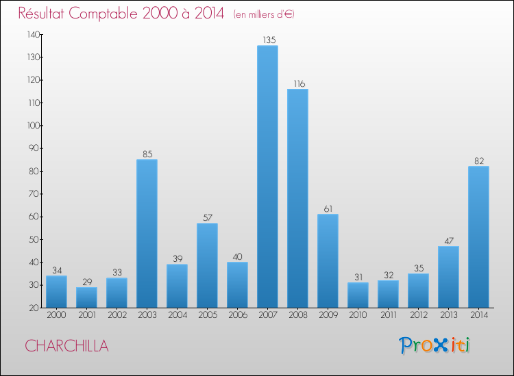 Evolution du résultat comptable pour la commune de CHARCHILLA de 2000 à 2014 Evolution du résultat comptable pour CHARCHILLA de 2000 à 2014