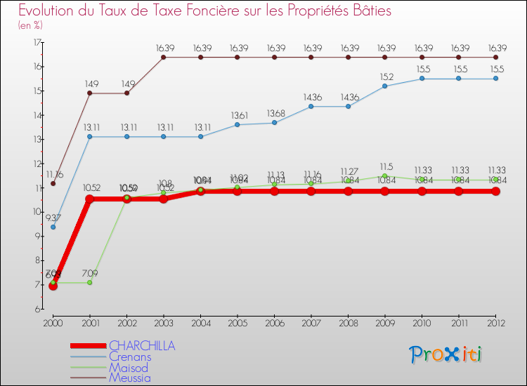 Evolution du taux de la taxe foncière sur le bati pour CHARCHILLA et les communes proches de 2000 à 2012 Comparaison des taux de taxe foncière sur le bati pour CHARCHILLA et les communes voisines de 2000 à 2012
