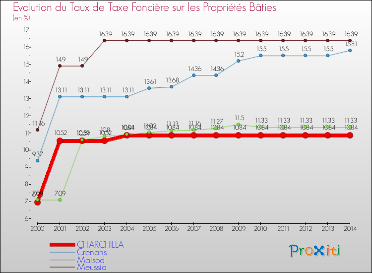 Evolution du taux de la taxe foncière sur le bati pour CHARCHILLA et les communes proches de 2000 à 2014 Comparaison des taux de taxe foncière sur le bati pour CHARCHILLA et les communes voisines de 2000 à 2014