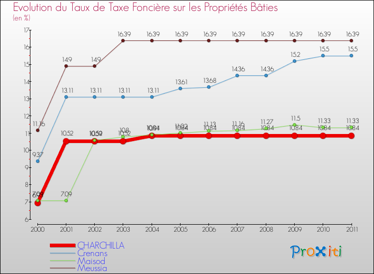 Evolution du taux de la taxe foncière sur le bati pour CHARCHILLA et les communes proches Comparaison des taux de taxe foncière sur le bati pour CHARCHILLA et les communes voisines